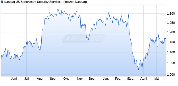 Nasdaq US Benchmark Security Services TR Index [I. Chart