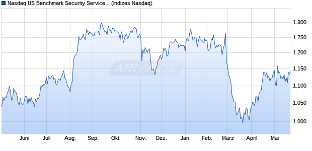 Nasdaq US Benchmark Security Services NTR Index [. Chart