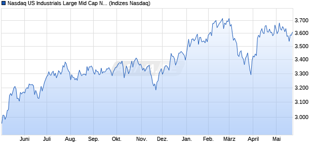 Nasdaq US Industrials Large Mid Cap NTR Index [Ind. Chart