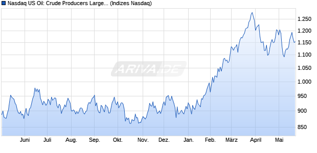 Nasdaq US Oil: Crude Producers Large Mid Cap Inde. Chart