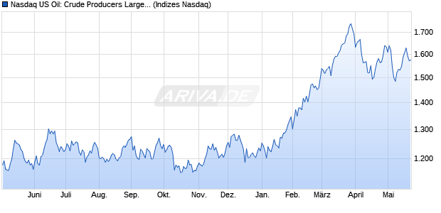 Nasdaq US Oil: Crude Producers Large Mid Cap TR I. Chart