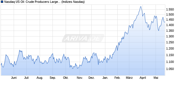 Nasdaq US Oil: Crude Producers Large Mid Cap NT. Chart