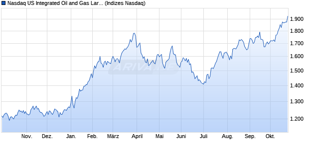 Nasdaq US Integrated Oil and Gas Large Mid Cap In. Chart