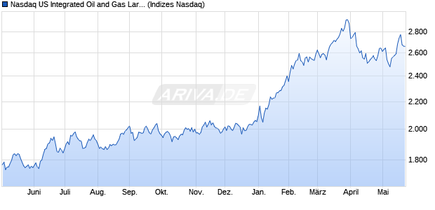 Nasdaq US Integrated Oil and Gas Large Mid Cap TR. Chart