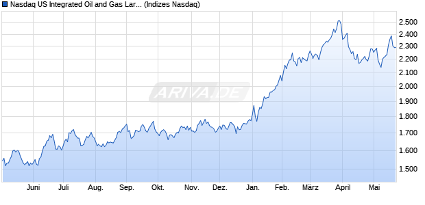 Nasdaq US Integrated Oil and Gas Large Mid Cap NT. Chart