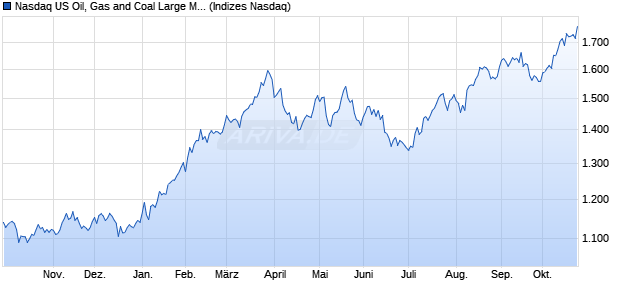 Nasdaq US Oil, Gas and Coal Large Mid Cap Index [I. Chart