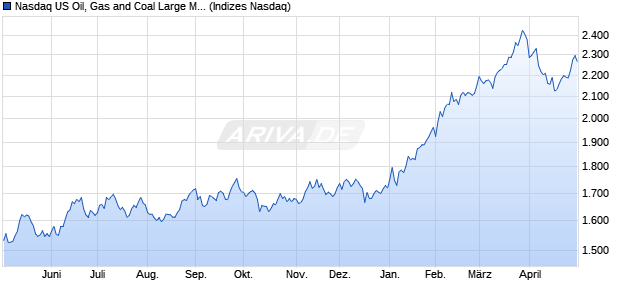 Nasdaq US Oil, Gas and Coal Large Mid Cap TR Ind. Chart