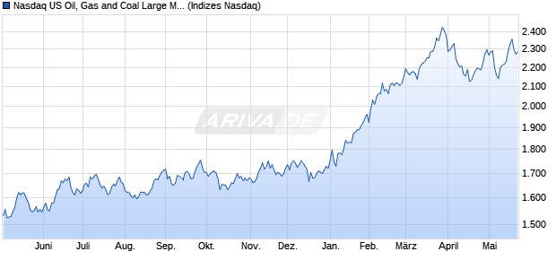 Nasdaq US Oil, Gas and Coal Large Mid Cap TR Ind. Chart