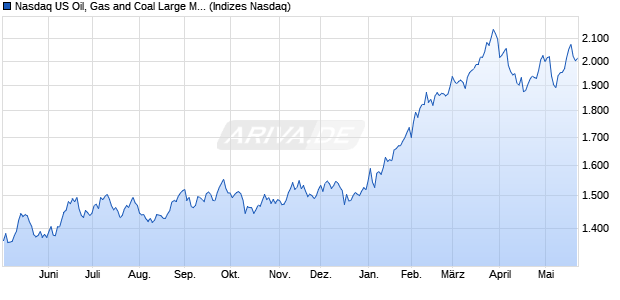 Nasdaq US Oil, Gas and Coal Large Mid Cap NTR In. Chart