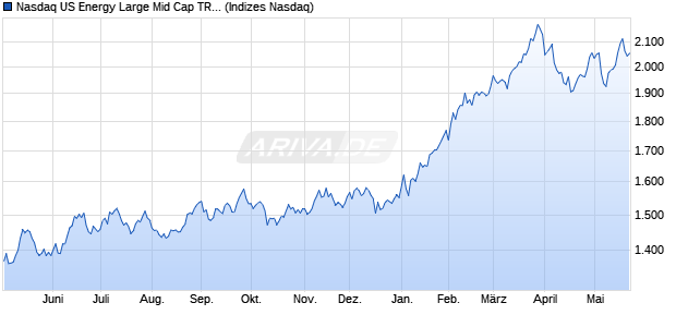 Nasdaq US Energy Large Mid Cap TR Index [Index] Chart