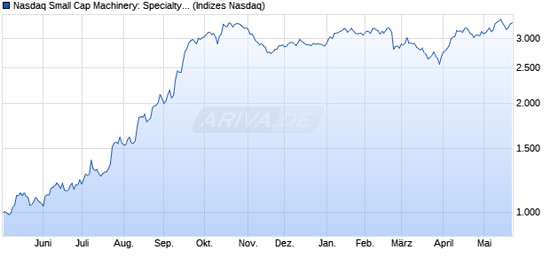 Nasdaq Small Cap Machinery: Specialty Index [Index] Chart