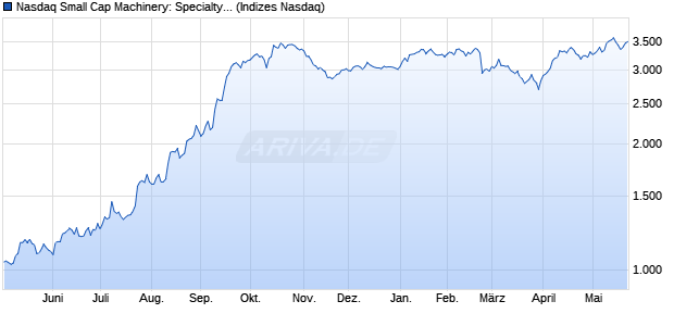 Nasdaq Small Cap Machinery: Specialty TR Index [Ind. Chart
