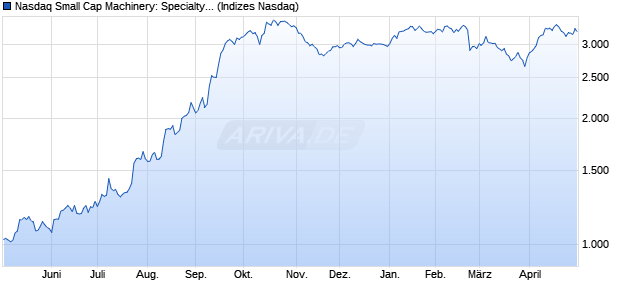 Nasdaq Small Cap Machinery: Specialty NTR Index [I. Chart