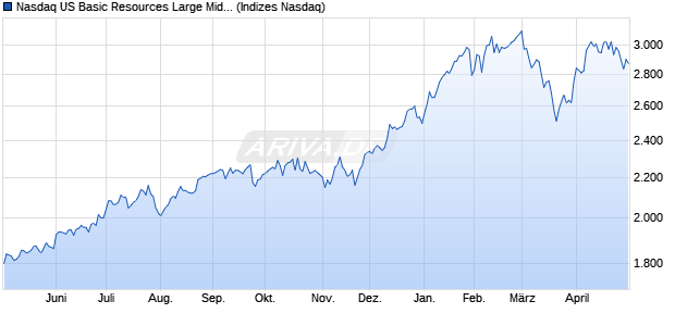 Nasdaq US Basic Resources Large Mid Cap NTR In. Chart