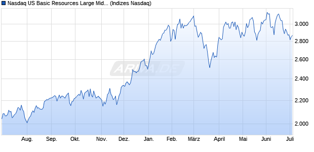 Nasdaq US Basic Resources Large Mid Cap NTR In. Chart