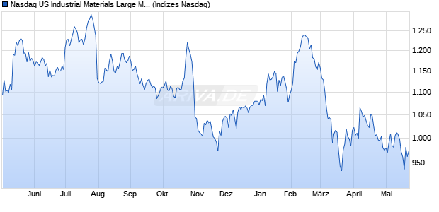 Nasdaq US Industrial Materials Large Mid Cap Index [. Chart