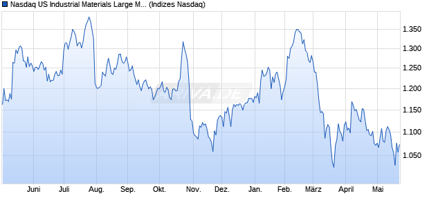 Nasdaq US Industrial Materials Large Mid Cap TR In. Chart