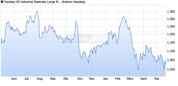 Nasdaq US Industrial Materials Large Mid Cap NTR I. Chart
