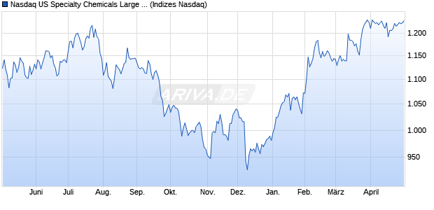 Nasdaq US Specialty Chemicals Large Mid Cap Inde. Chart