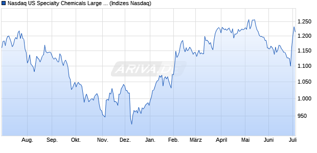 Nasdaq US Specialty Chemicals Large Mid Cap Inde. Chart