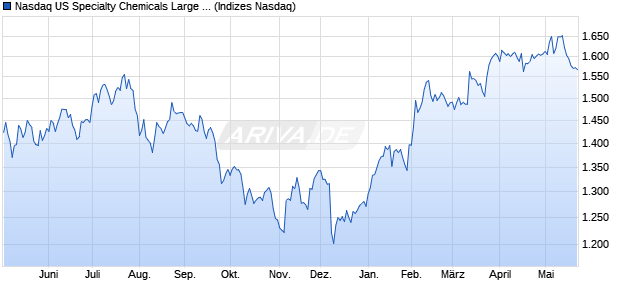 Nasdaq US Specialty Chemicals Large Mid Cap TR I. Chart