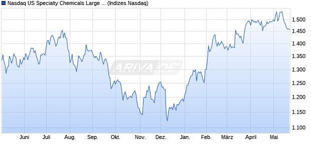 Nasdaq US Specialty Chemicals Large Mid Cap NTR. Chart