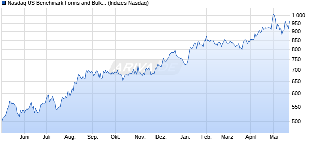 Nasdaq US Benchmark Forms and Bulk Printing Serv. Chart