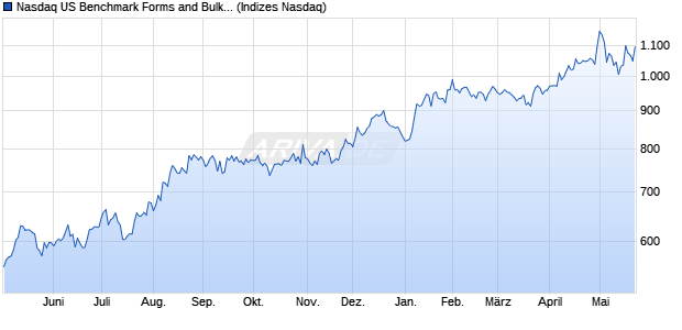 Nasdaq US Benchmark Forms and Bulk Printing Serv. Chart