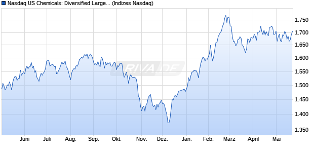 Nasdaq US Chemicals: Diversified Large Mid Cap In. Chart
