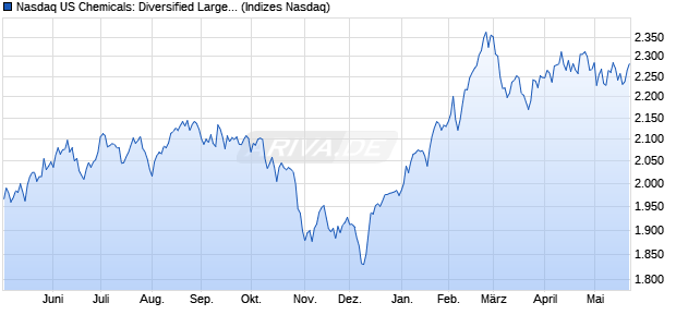 Nasdaq US Chemicals: Diversified Large Mid Cap T. Chart