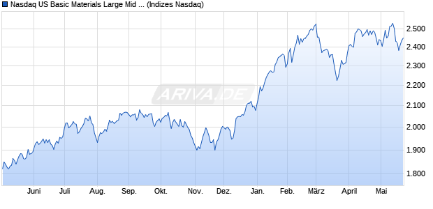 Nasdaq US Basic Materials Large Mid Cap NTR Inde. Chart