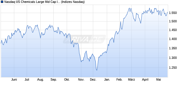Nasdaq US Chemicals Large Mid Cap Index [Index] Chart
