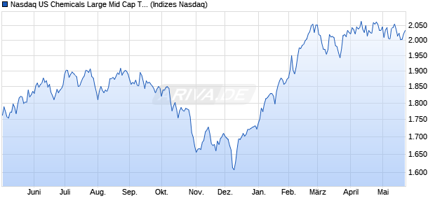 Nasdaq US Chemicals Large Mid Cap TR Index [Index] Chart
