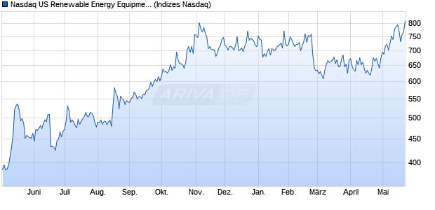 Nasdaq US Renewable Energy Equipment Large Mid. Chart