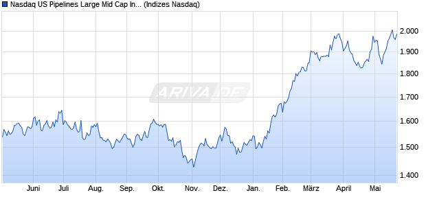Nasdaq US Pipelines Large Mid Cap Index [Index] Chart