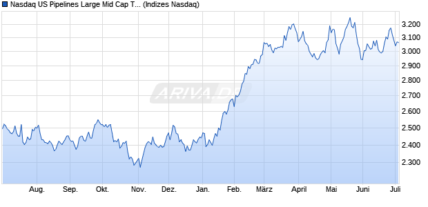 Nasdaq US Pipelines Large Mid Cap TR Index [Index] Chart