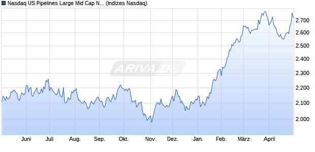 Nasdaq US Pipelines Large Mid Cap NTR Index [Index] Chart