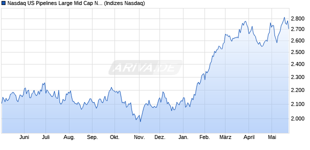 Nasdaq US Pipelines Large Mid Cap NTR Index [Index] Chart