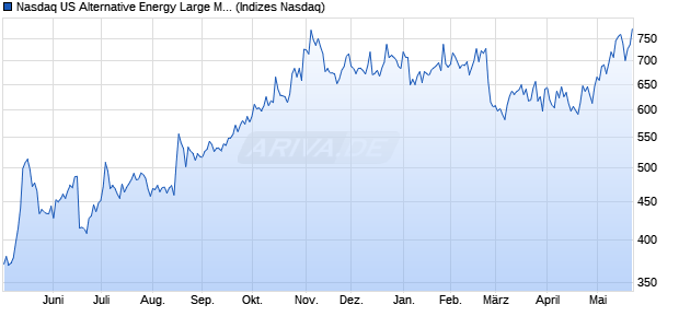Nasdaq US Alternative Energy Large Mid Cap Index [I. Chart