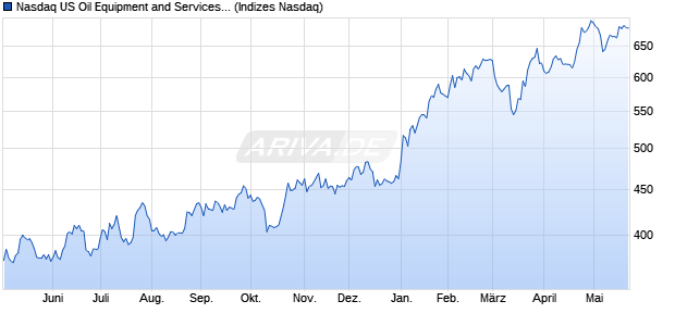 Nasdaq US Oil Equipment and Services Large Mid C. Chart