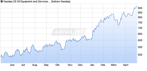 Nasdaq US Oil Equipment and Services Large Mid C. Chart