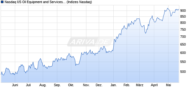 Nasdaq US Oil Equipment and Services Large Mid C. Chart