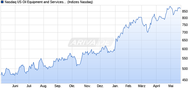 Nasdaq US Oil Equipment and Services Large Mid C. Chart