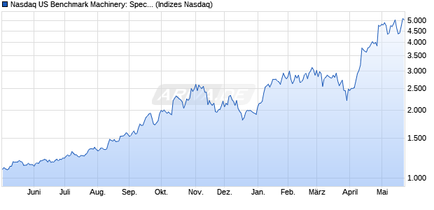 Nasdaq US Benchmark Machinery: Specialty Index [In. Chart