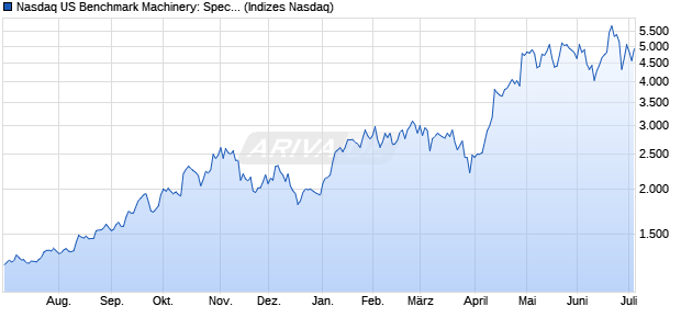 Nasdaq US Benchmark Machinery: Specialty Index [In. Chart