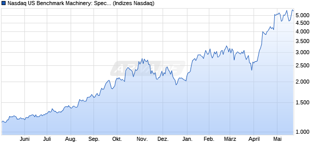Nasdaq US Benchmark Machinery: Specialty TR Inde. Chart