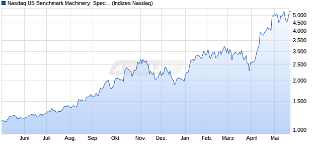 Nasdaq US Benchmark Machinery: Specialty NTR Ind. Chart