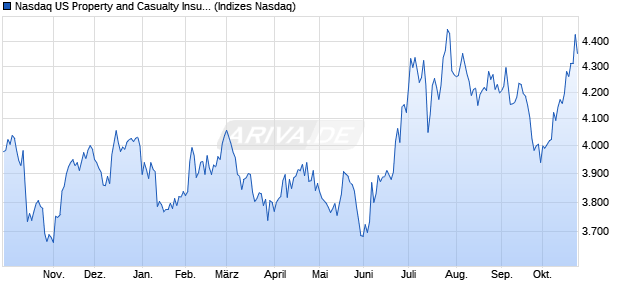 Nasdaq US Property and Casualty Insurance Large M. Chart