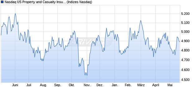 Nasdaq US Property and Casualty Insurance Large M. Chart