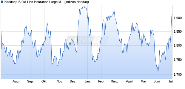 Nasdaq US Full Line Insurance Large Mid Cap Index . Chart